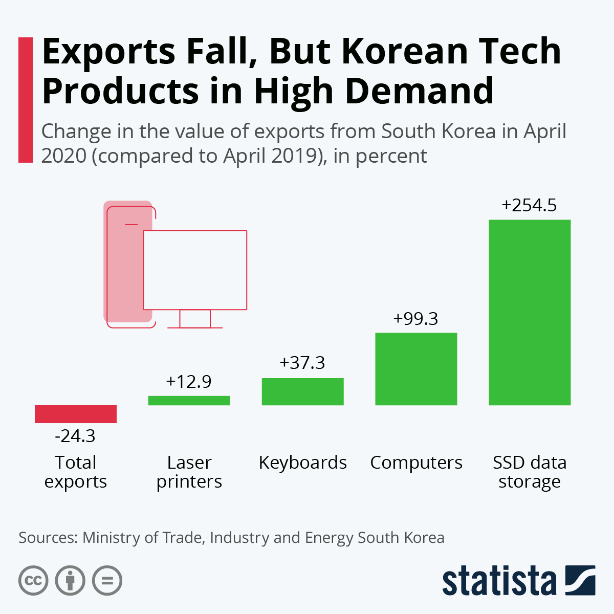 Chart Exports Fall, But Korean Tech Products in High Demand Statista