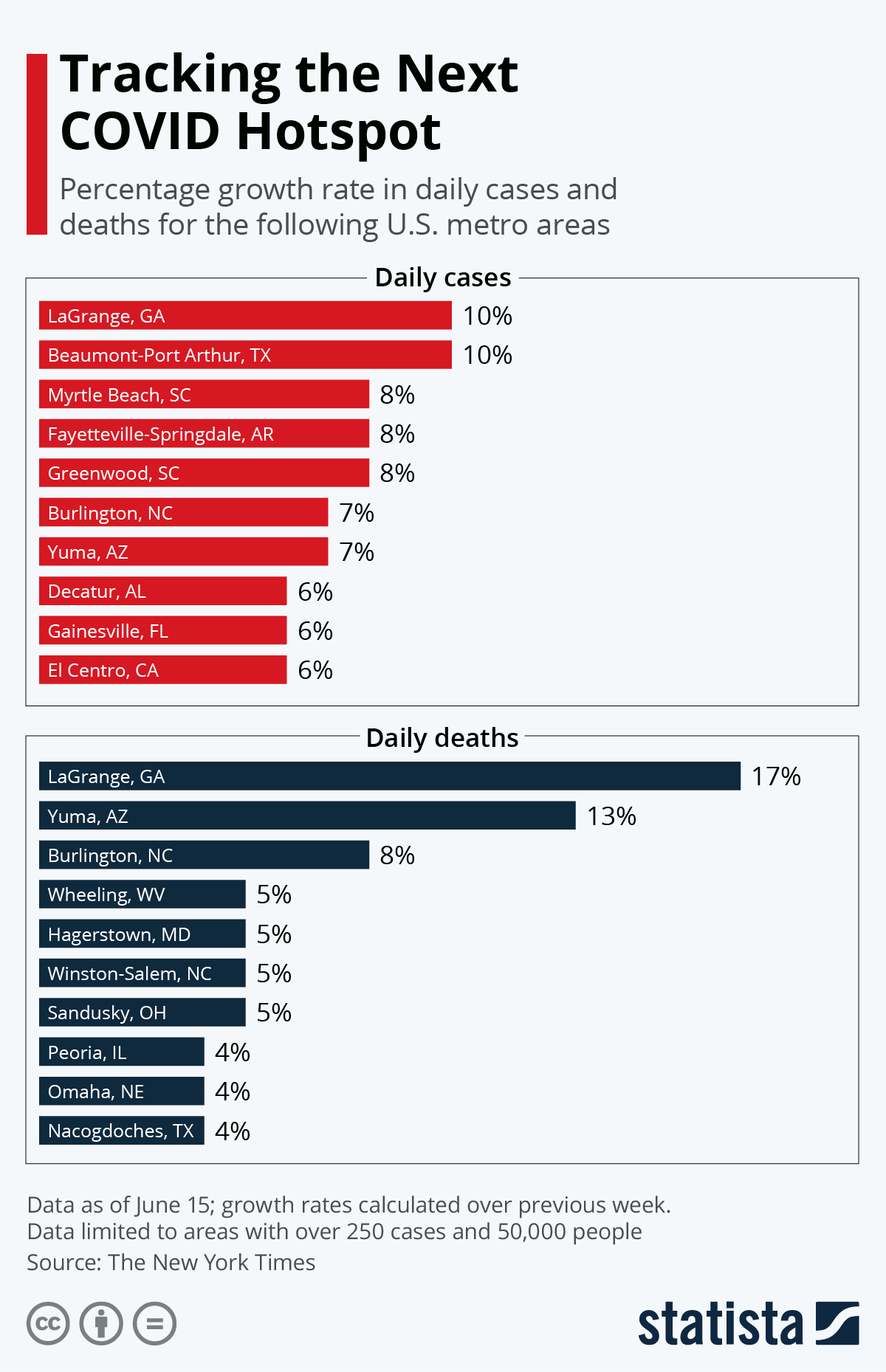 Chart Tracking the Next COVID Hotspot Statista