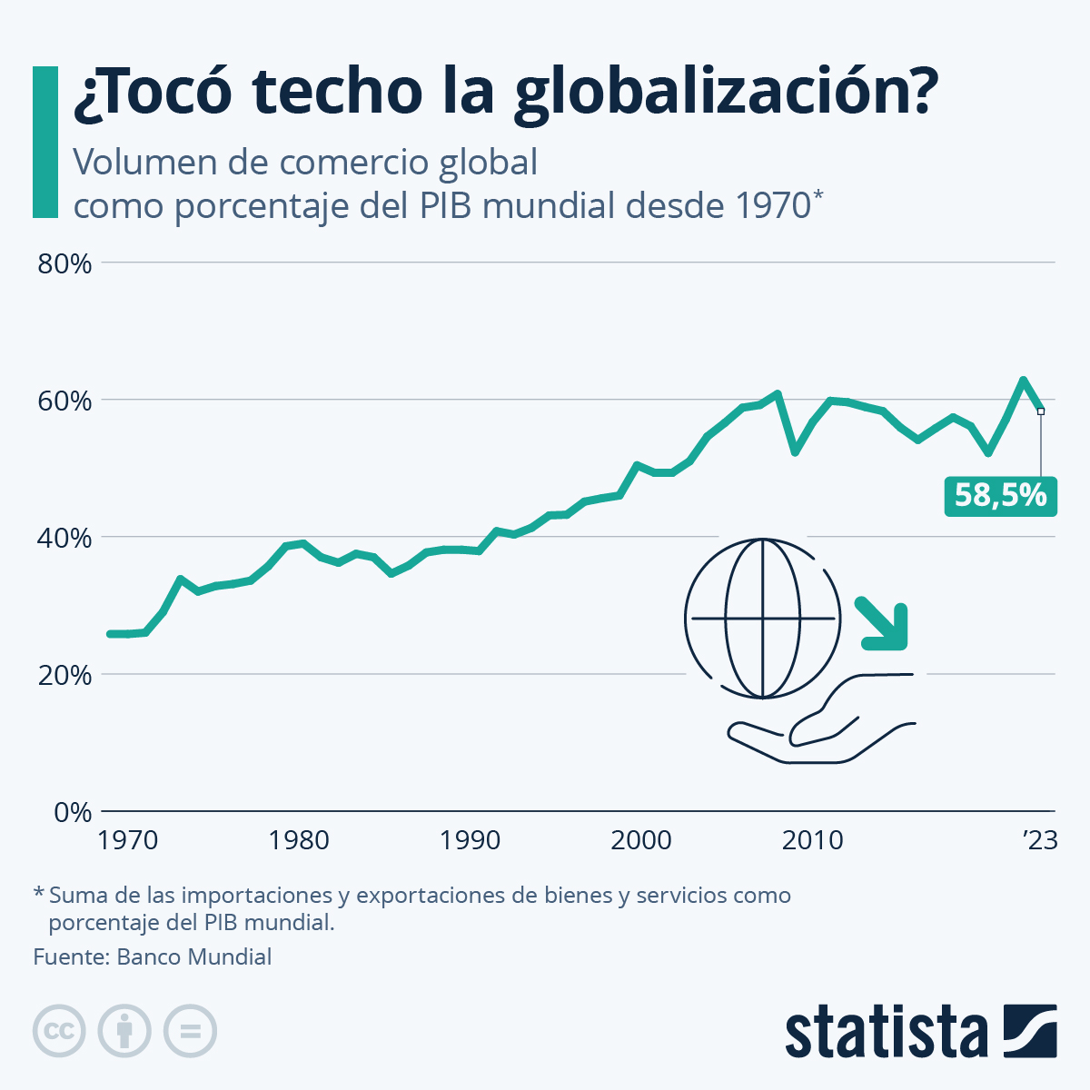 Gráfico ¿Tocó techo la globalización? Statista