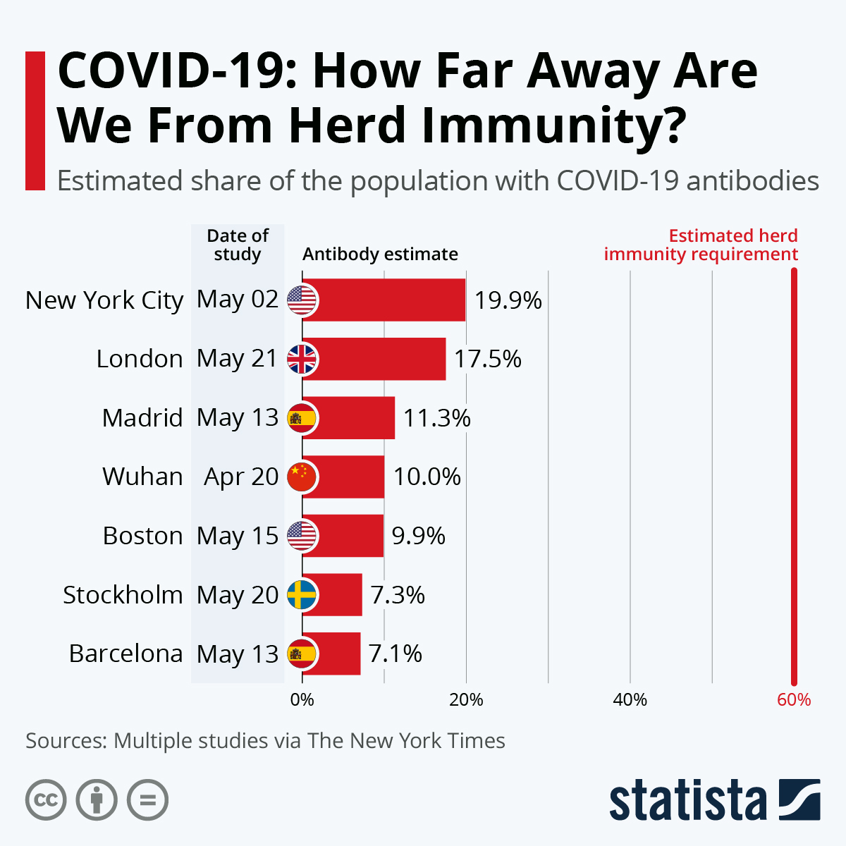 Chart COVID19 How Far Away Are We From Herd Immunity? Statista