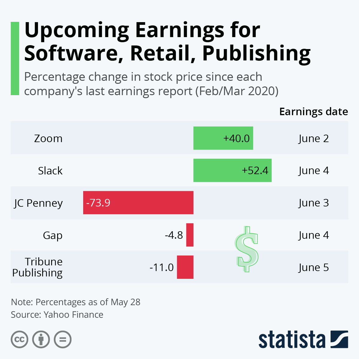 Chart Earnings for Software, Retail, Publishing Statista