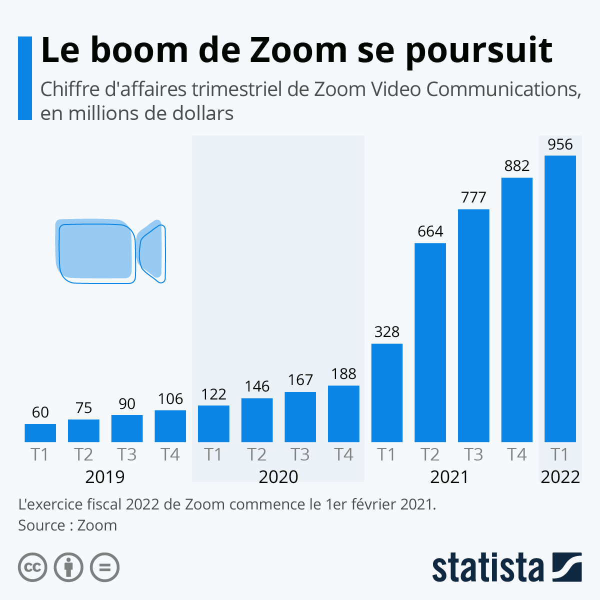 Graphique Le boom de Zoom se poursuit Statista