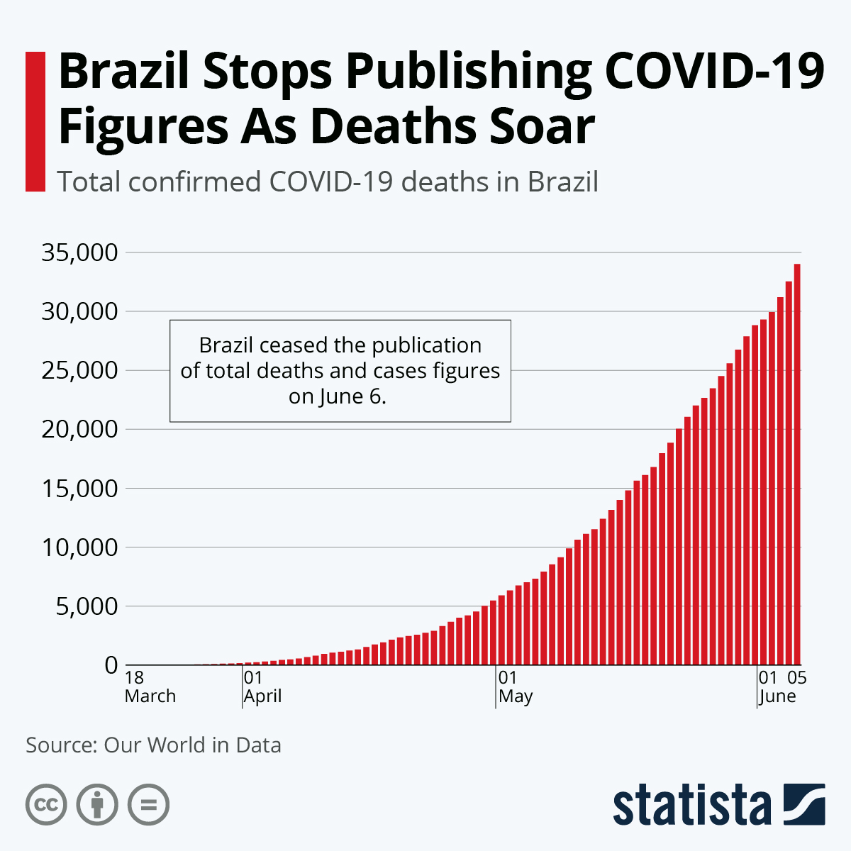 Chart Brazil Stops Publishing COVID19 Figures As Deaths Soar Statista