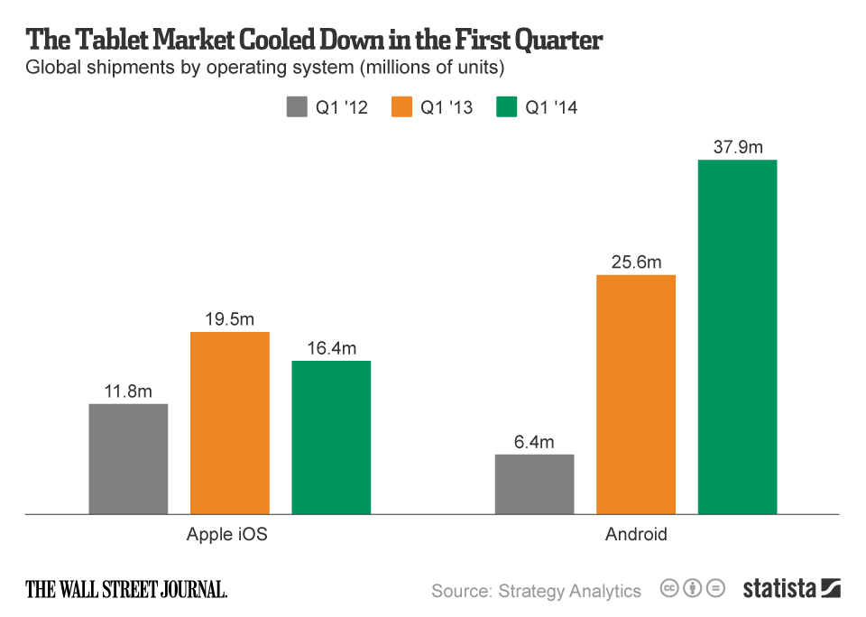 Chart The Tablet Market Cooled Down in the First Quarter Statista