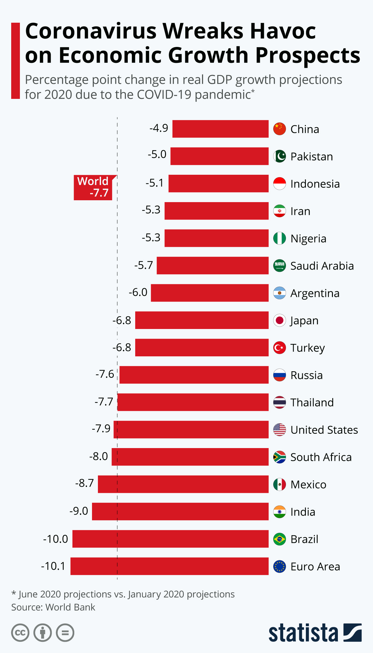 COVID19 to Plunge Global Economy into Worst Recession