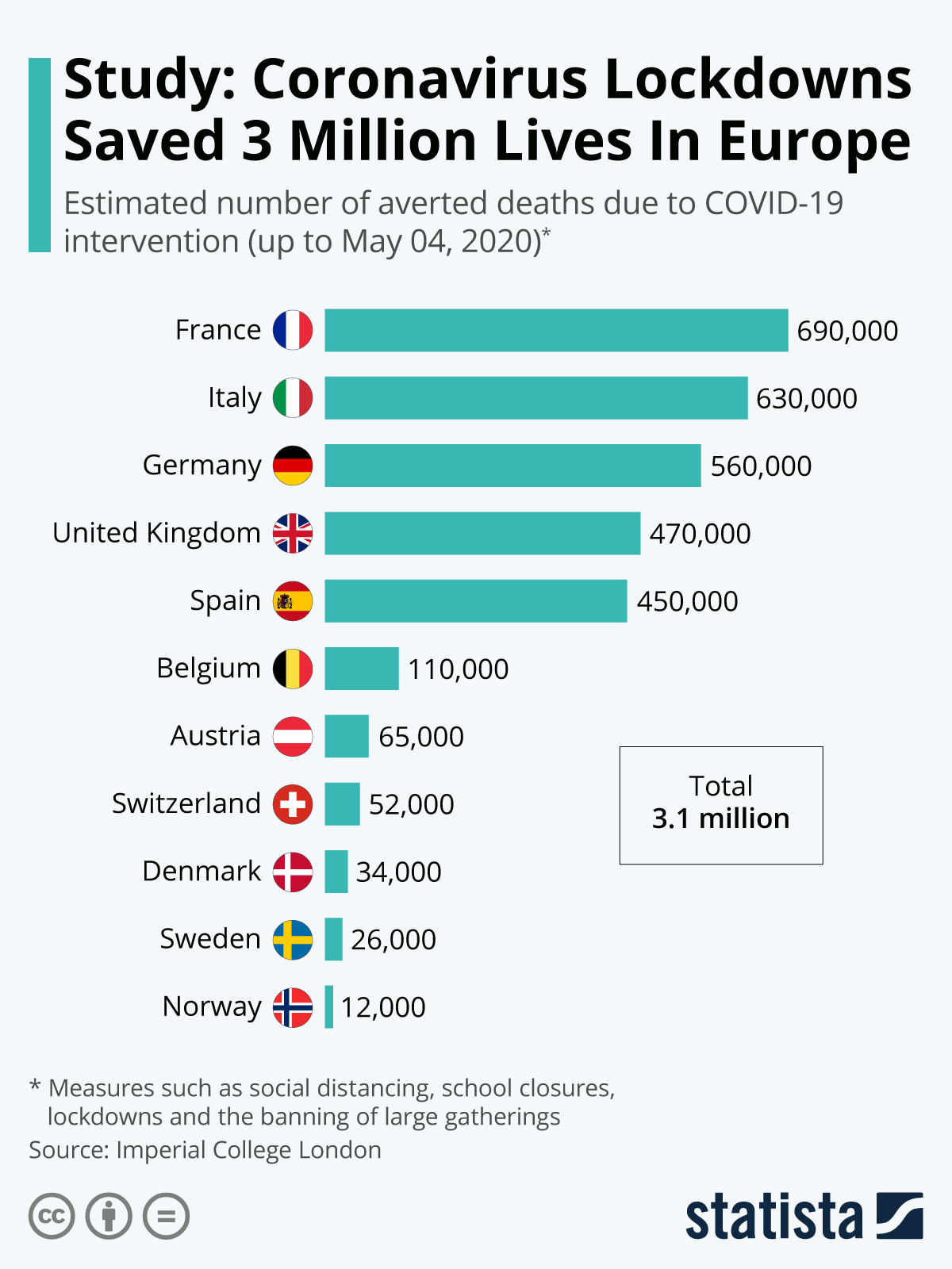 Chart Study Coronavirus Lockdowns Saved 3 Million Lives In Europe