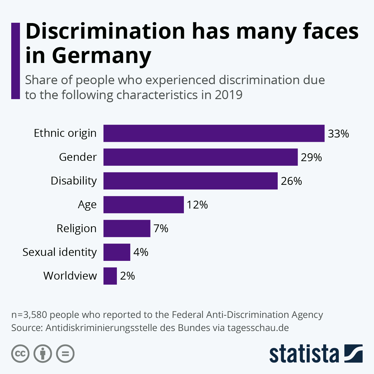 Chart Discrimination has many faces in Germany Statista