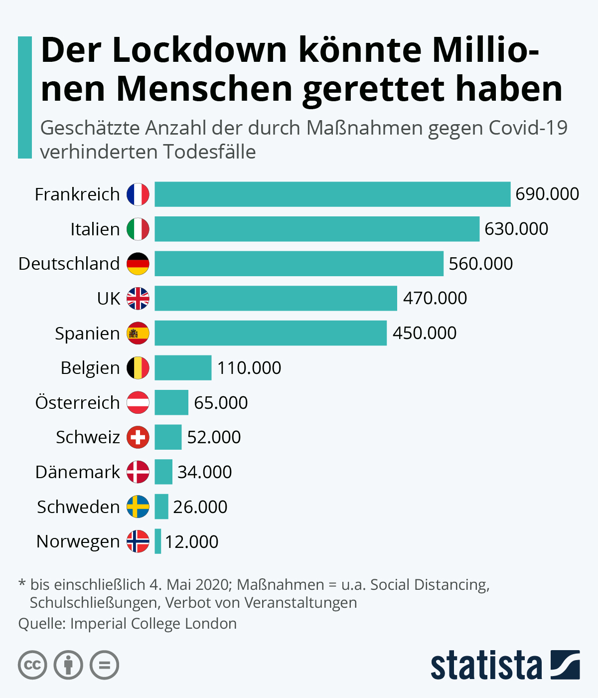 Corona Massnahmen Schweiz Mai 2021 - Infografik Der Lockdown Konnte Millionen Menschen Gerettet Haben Statista