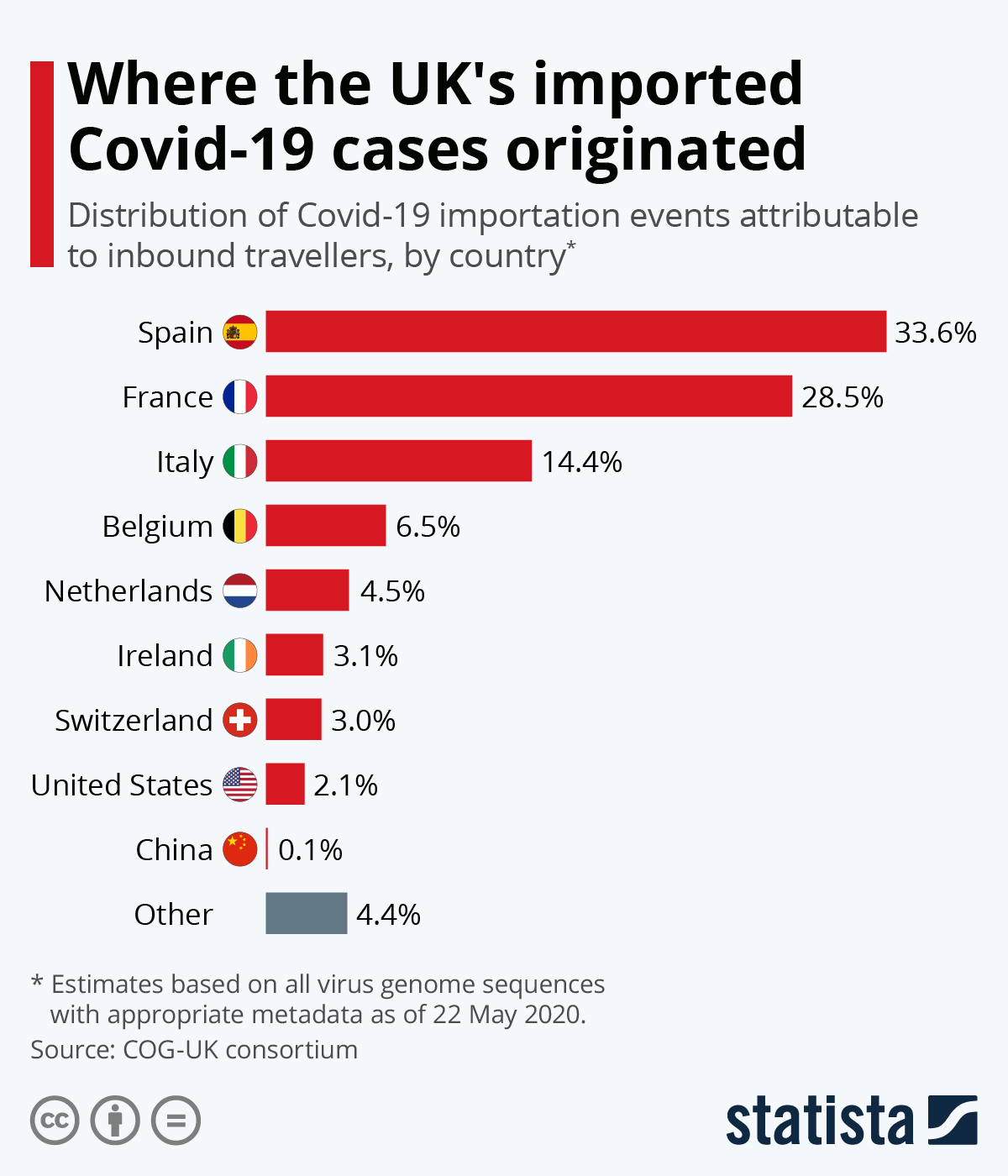 Chart Where the UK's imported Covid19 cases originated Statista