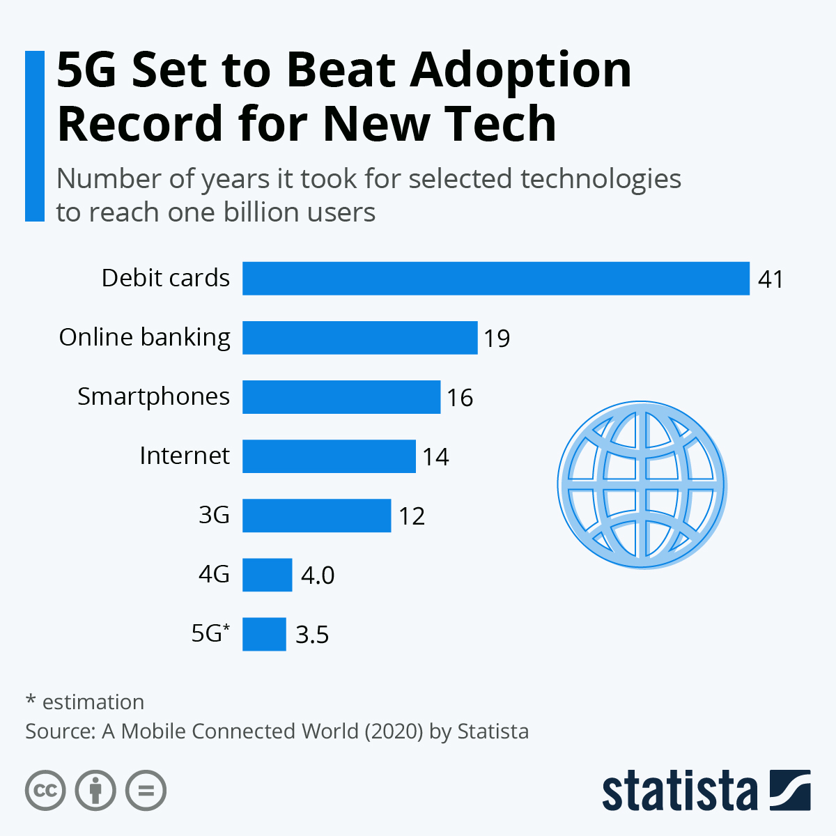 Chart 5G Set to Beat Adoption Record for New Tech Statista