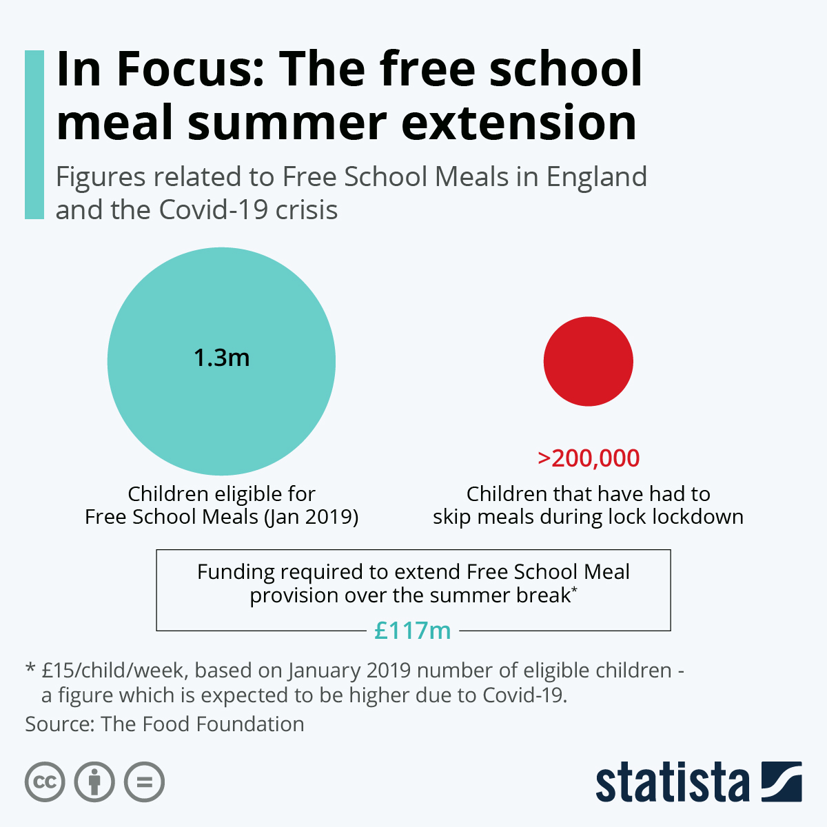 Chart In Focus The free school meal summer extension Statista