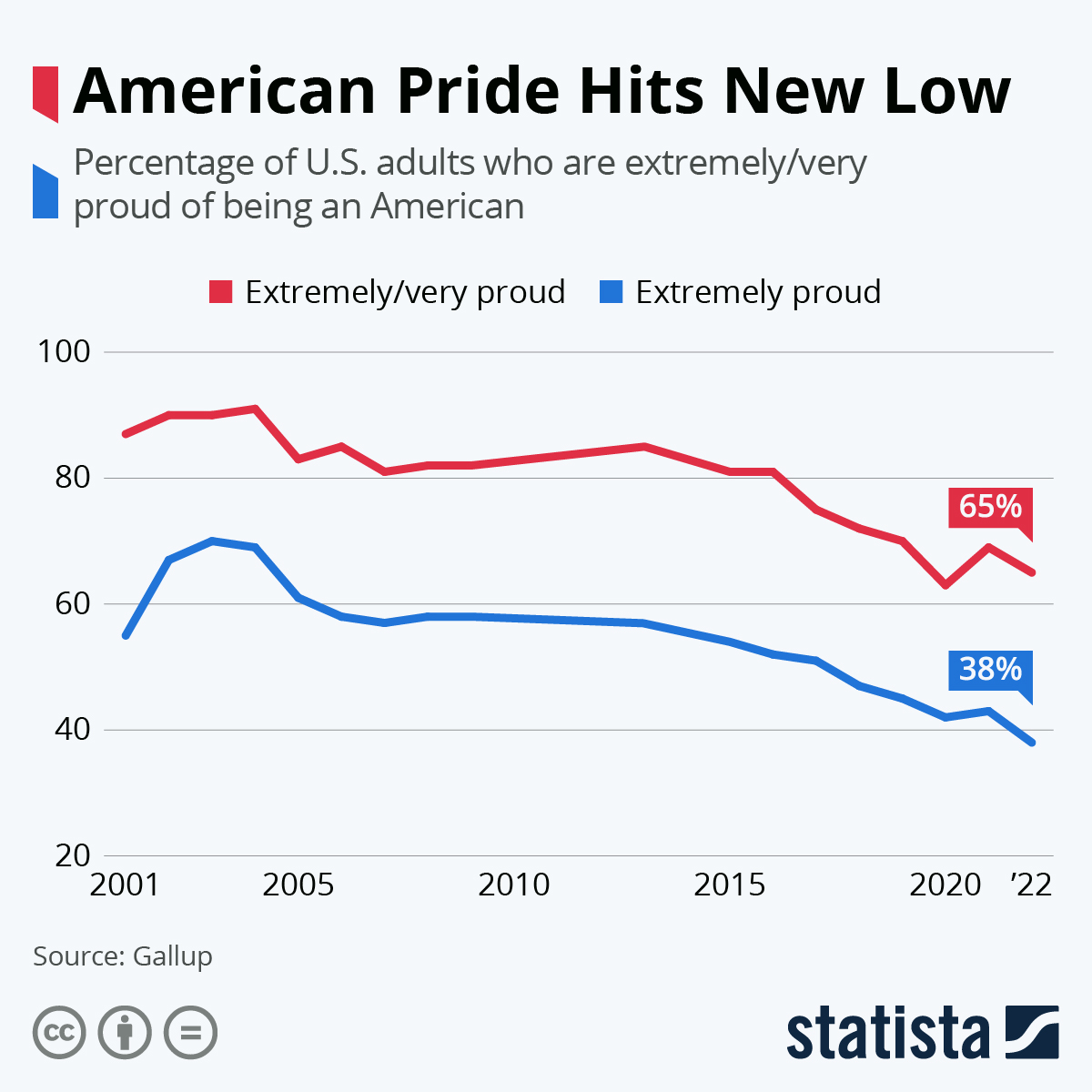 Chart American Pride Hits New Low Statista