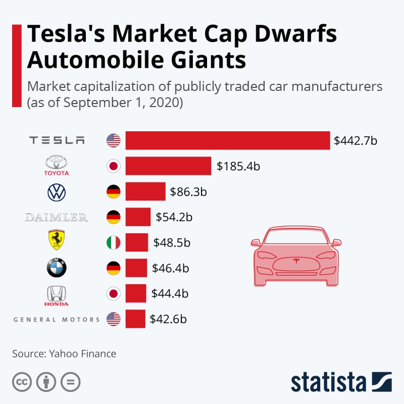 tesla market cap