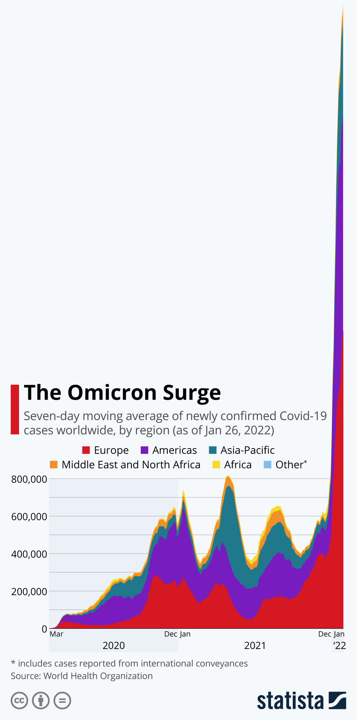 Chart The Omicron Surge Statista
