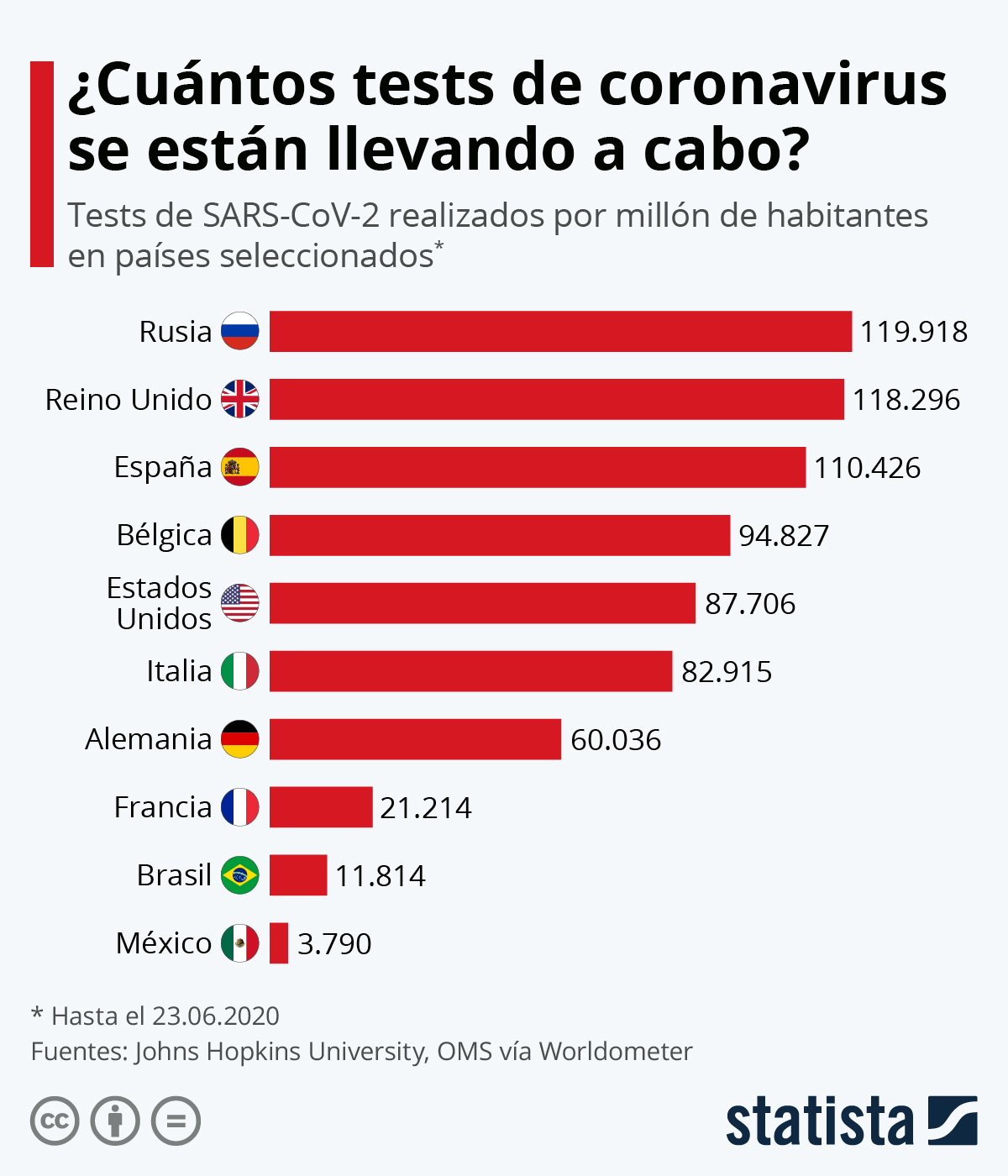 Gráfico ¿Cuántos tests de coronavirus se están realizando