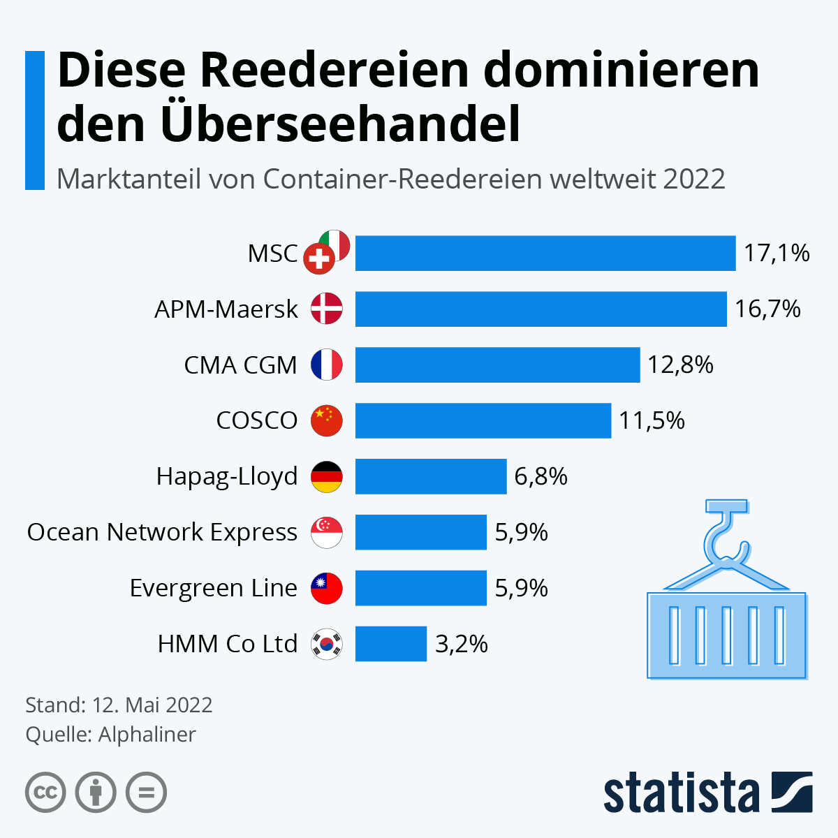 Infografik Diese Reedereien dominieren den Überseehandel Statista