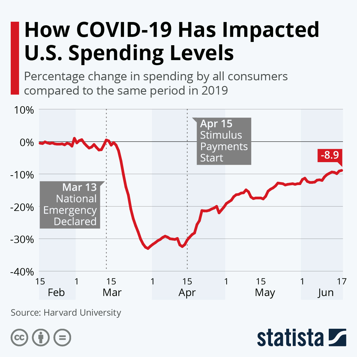 Chart How COVID19 Has Impacted U.S. Spending Levels Statista