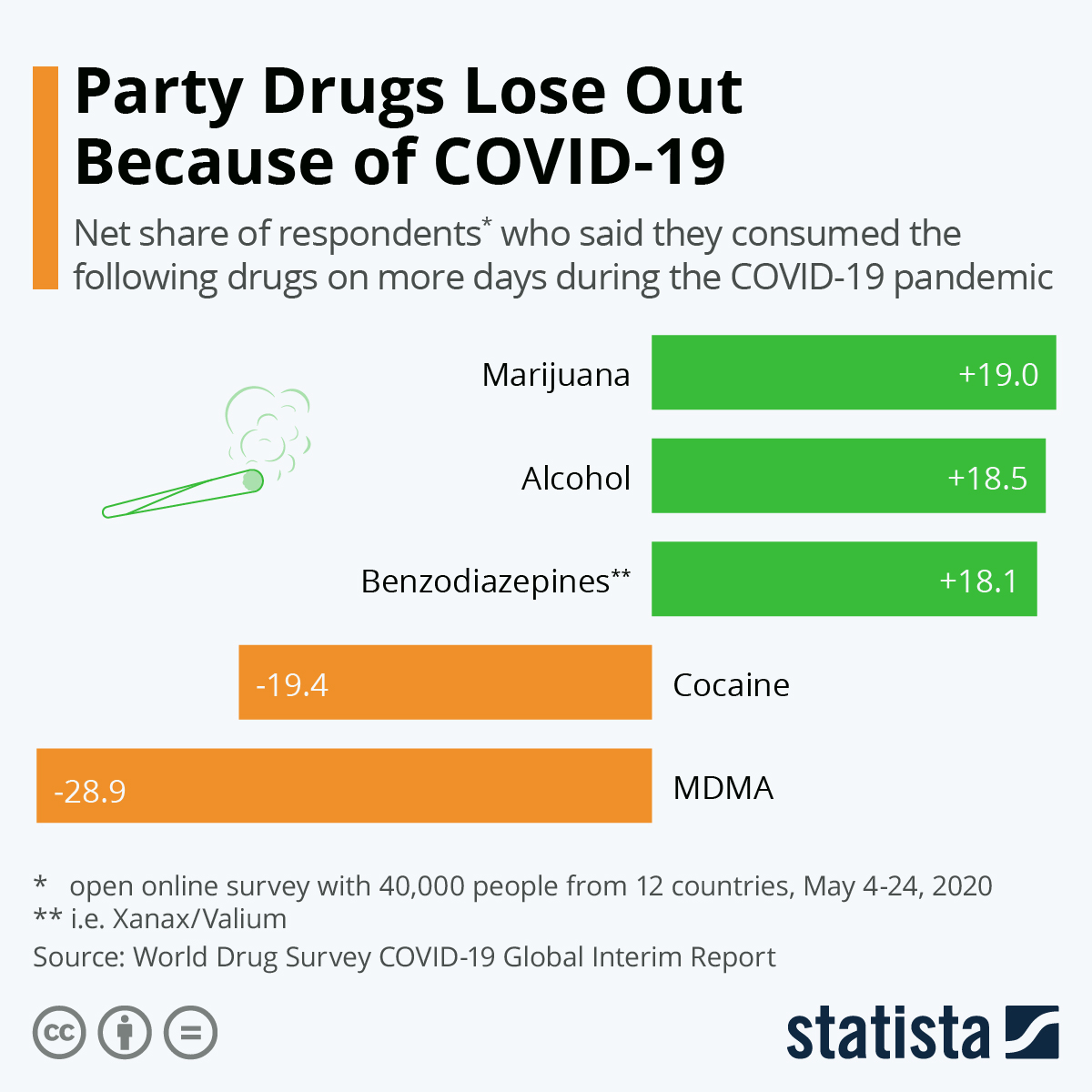 Chart Party Drugs Lose Out Because of COVID19 Statista
