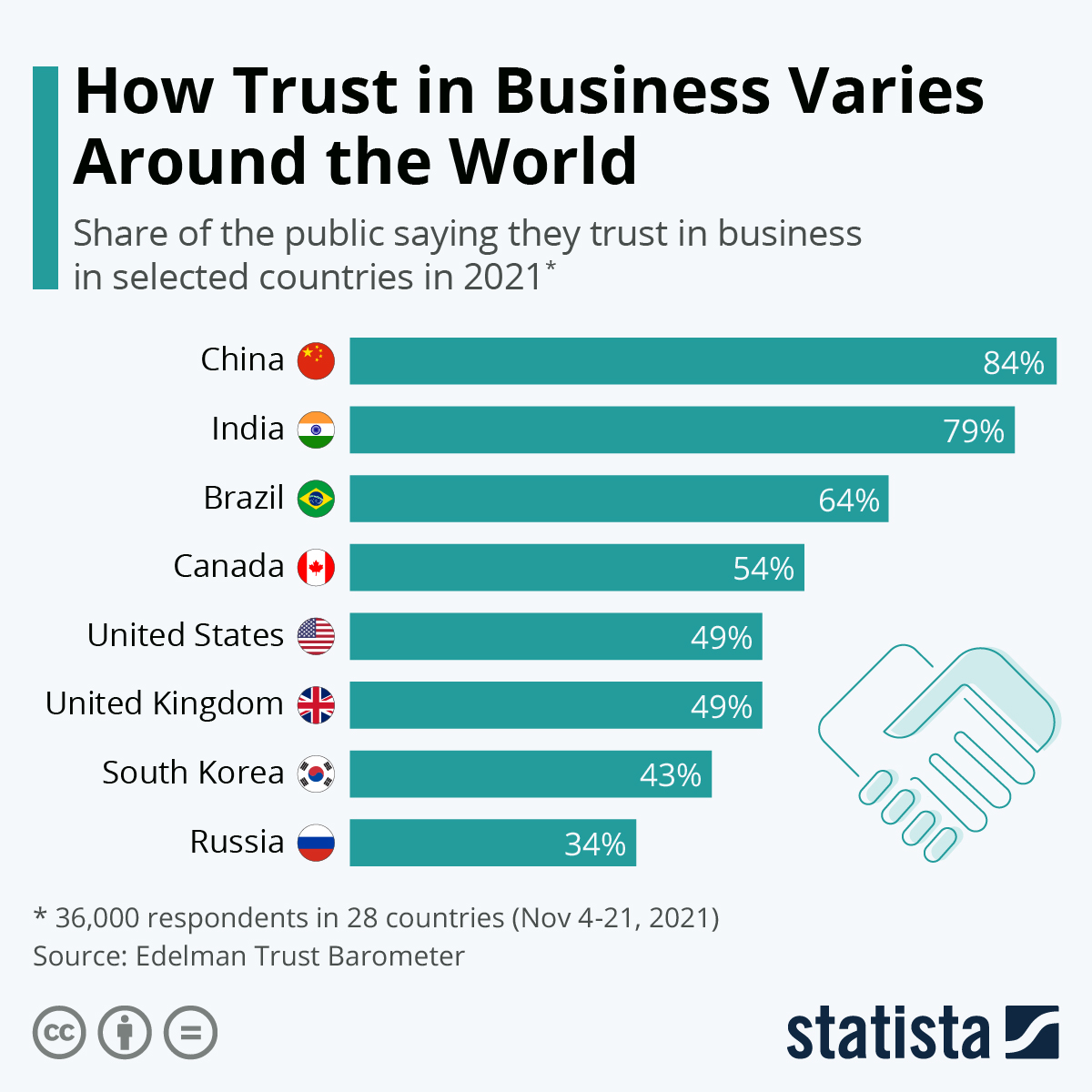 Chart How Trust In Business Varies Around The World Statista