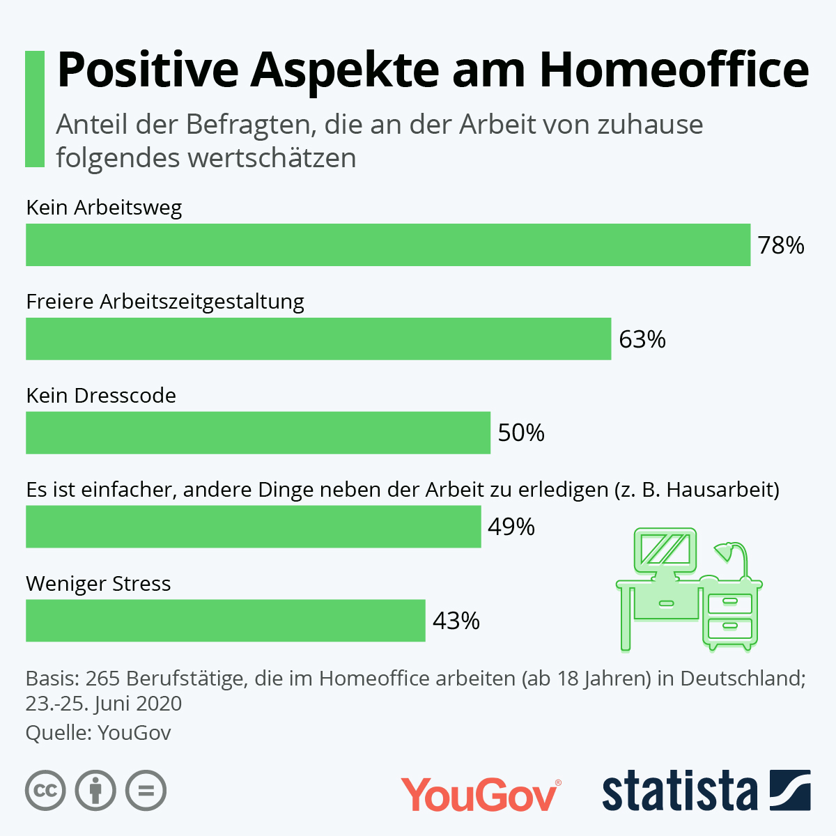 Infografik Positive Aspekte am Homeoffice Statista