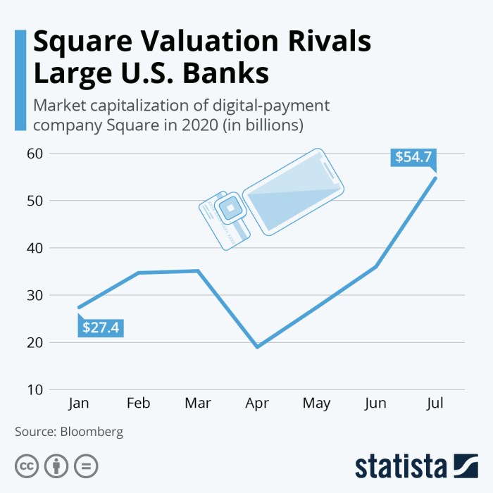 Square inc net worth 2020