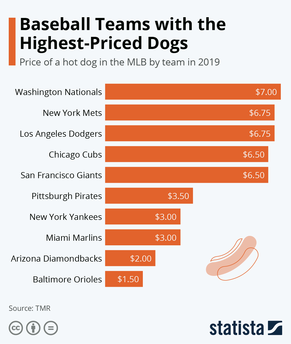 Chart Baseball Teams with the HighestPriced Dogs Statista
