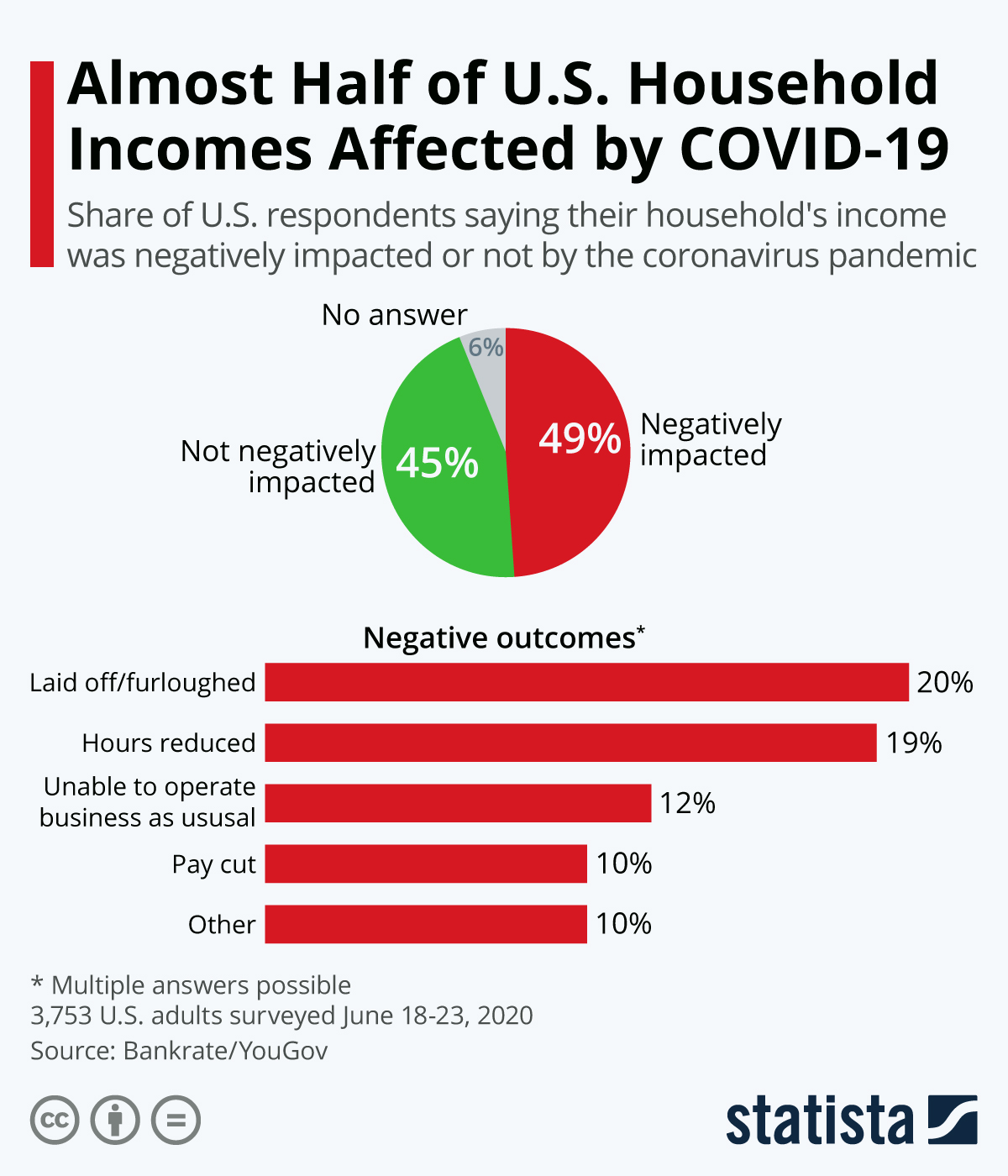 Chart Almost Half of U.S. Household Affected by COVID19