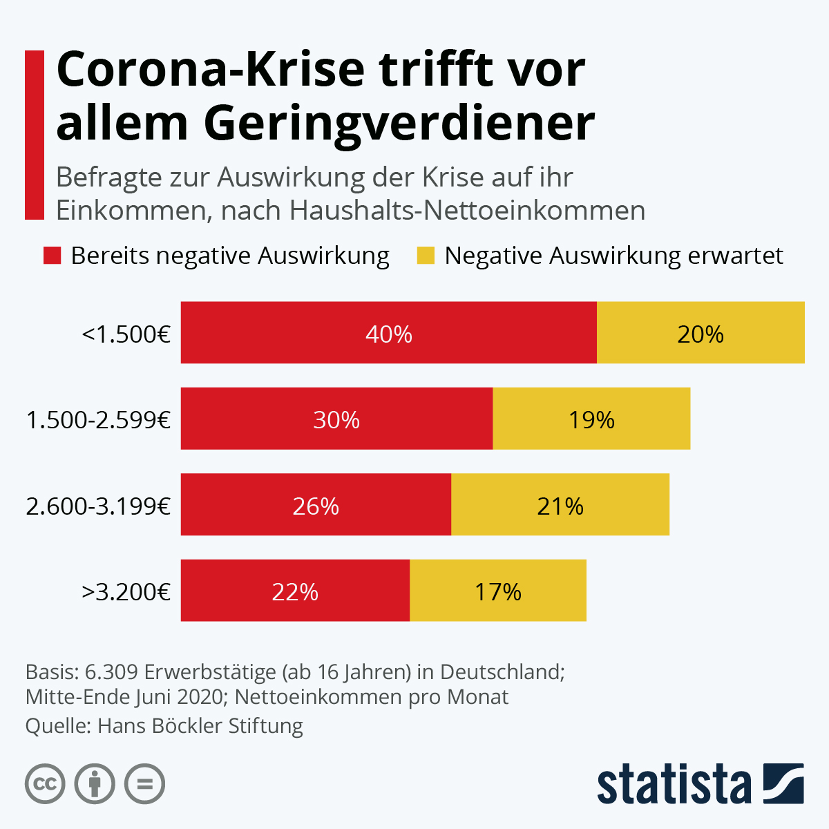 Infografik CoronaKrise trifft vor allem Geringverdiener Statista