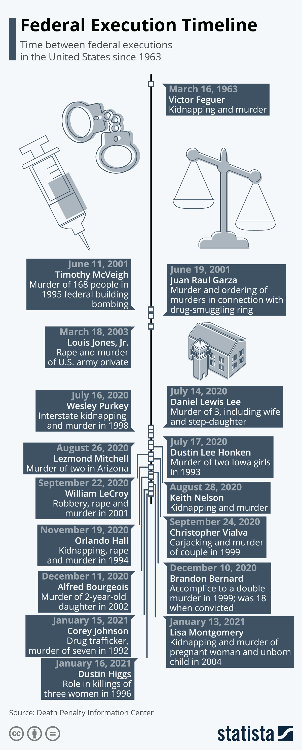 Chart Federal Execution Timeline Statista