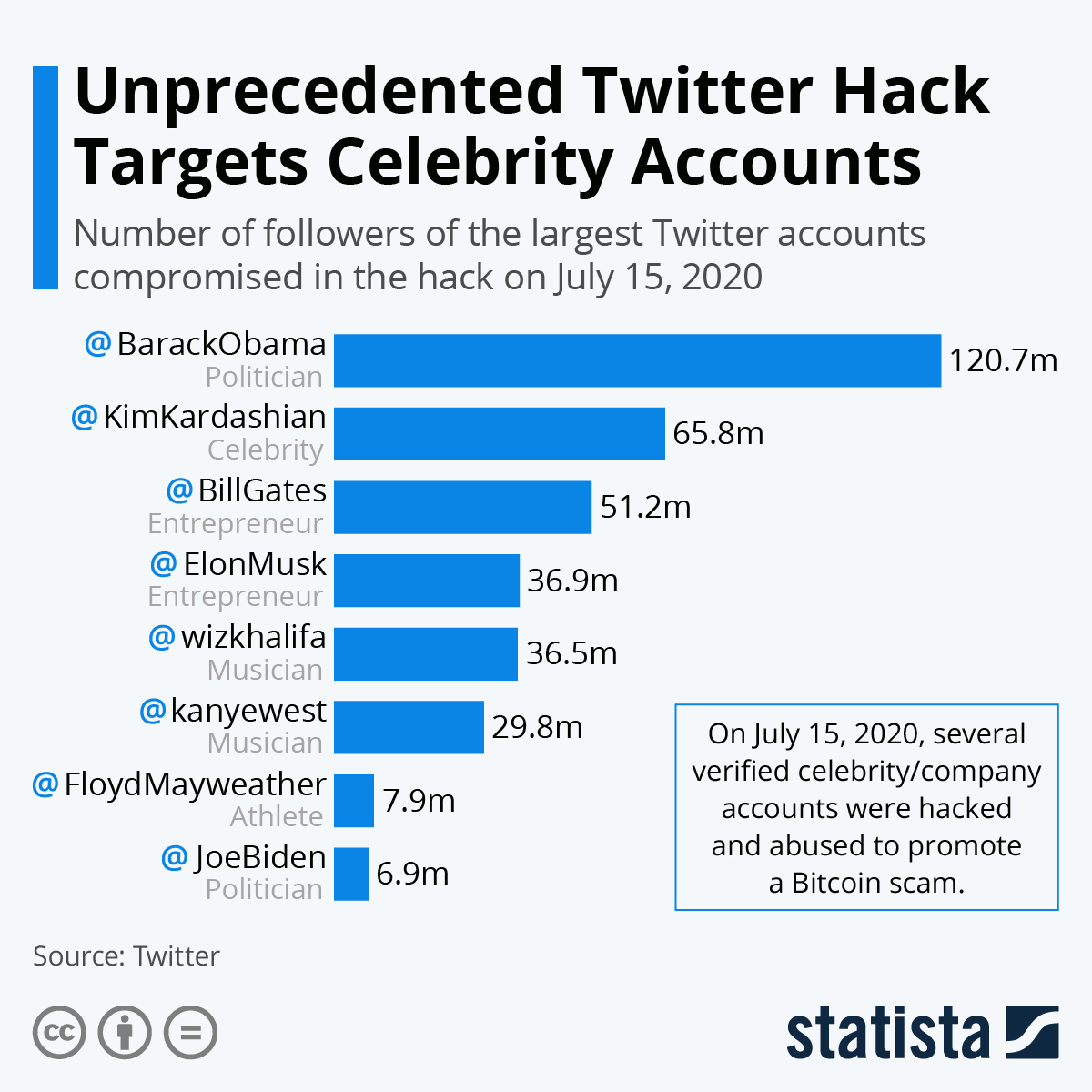 Chart Unprecedented Twitter Hack Targets Celebrity Accounts Statista