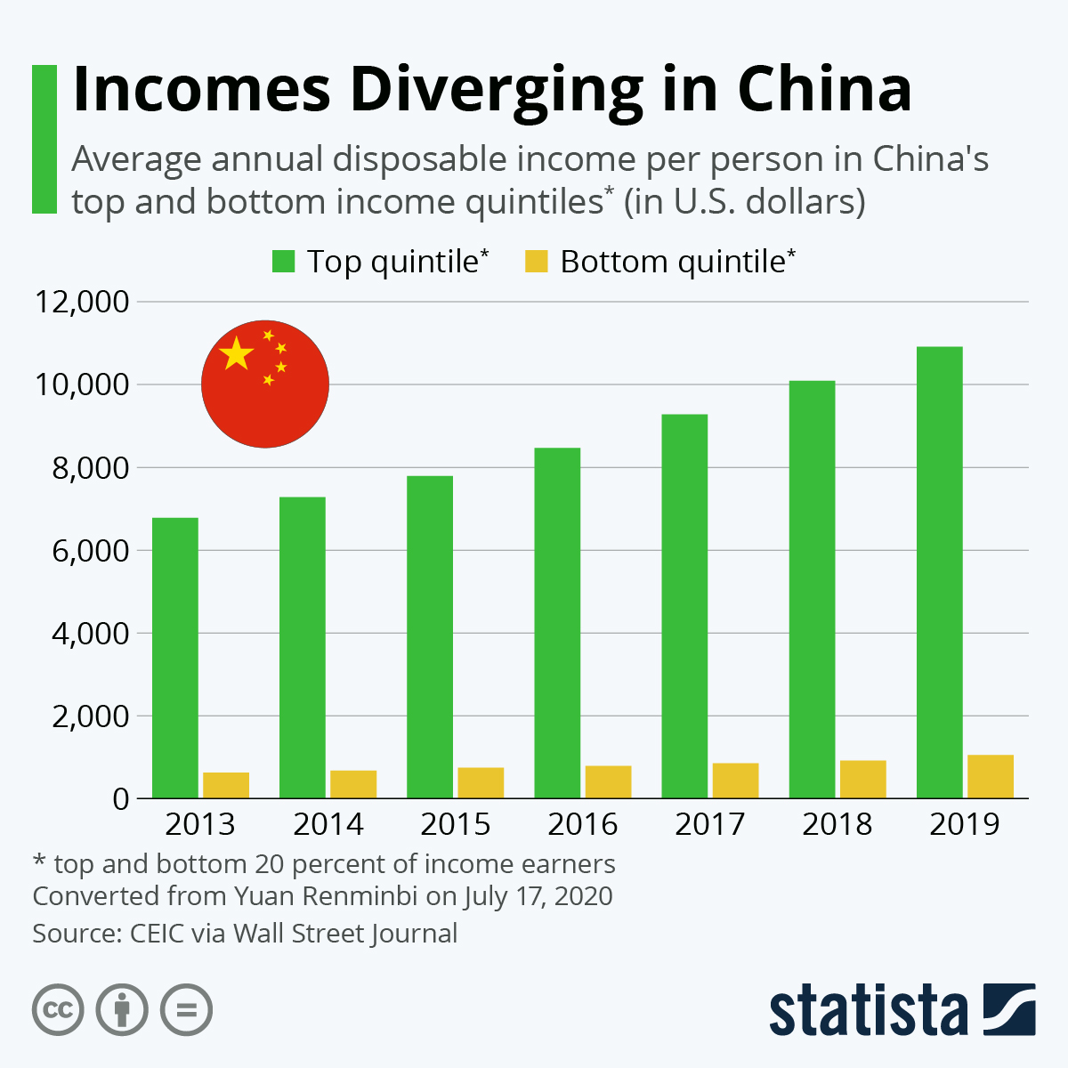 Chart Diverging in China Statista