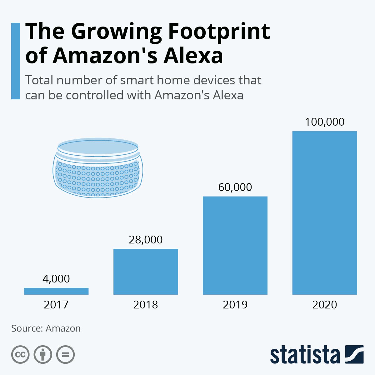 Chart The Growing Footprint of Amazon's Alexa Statista