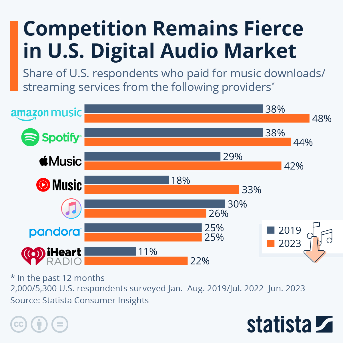 Chart Favorite Music Streaming Platforms in the U.S. Statista