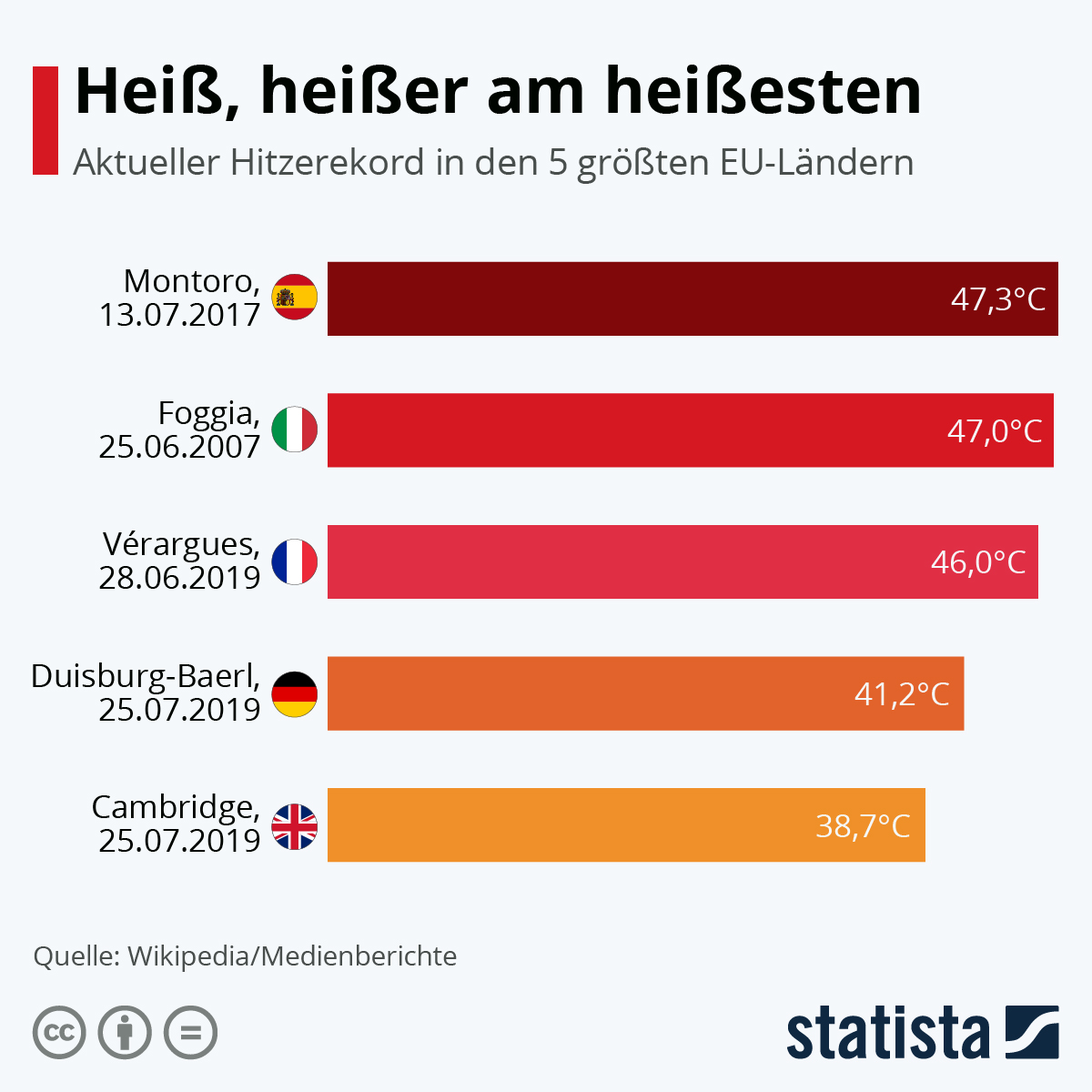 Infografik Heiß, heißer am heißesten Statista