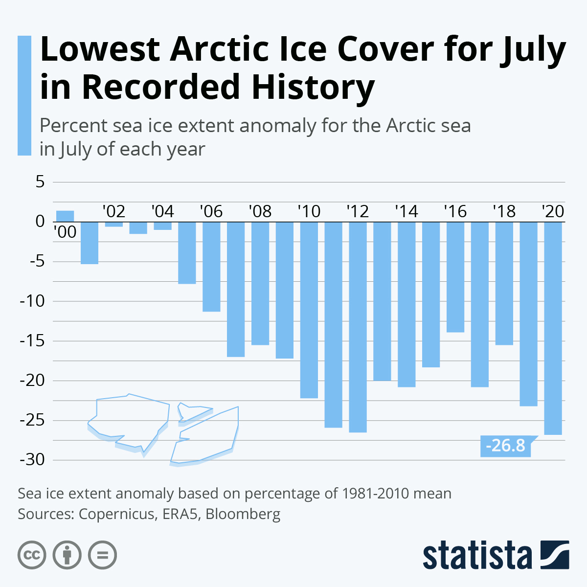 Chart Lowest Arctic Ice Cover for July in Recorded History Statista