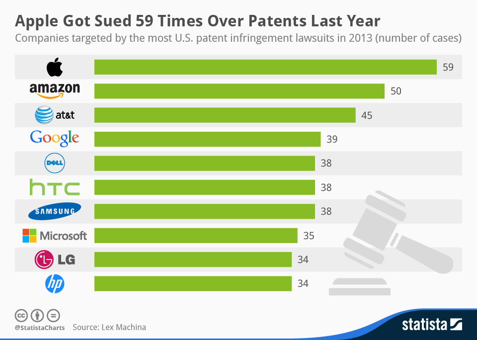 Chart Apple Got Sued 59 Times Over Patents Last Year Statista