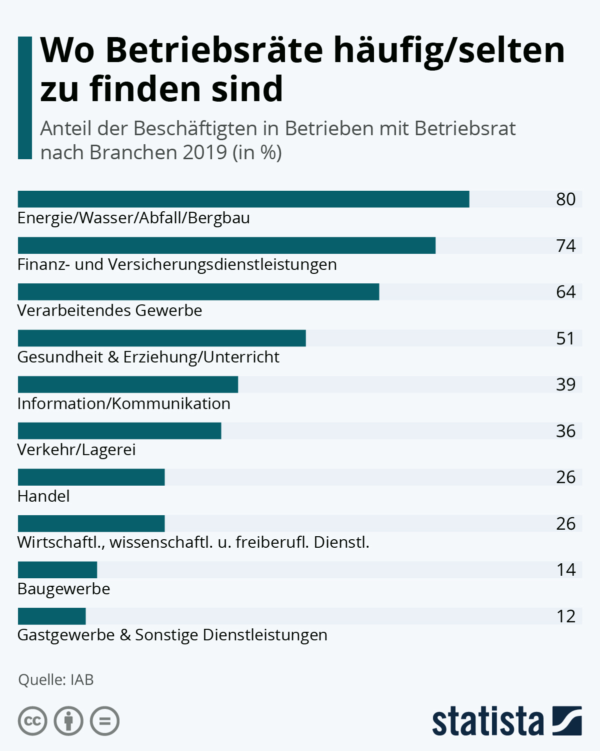 Infografik Wo Betriebsrate Haufig Selten Zu Finden Sind Statista