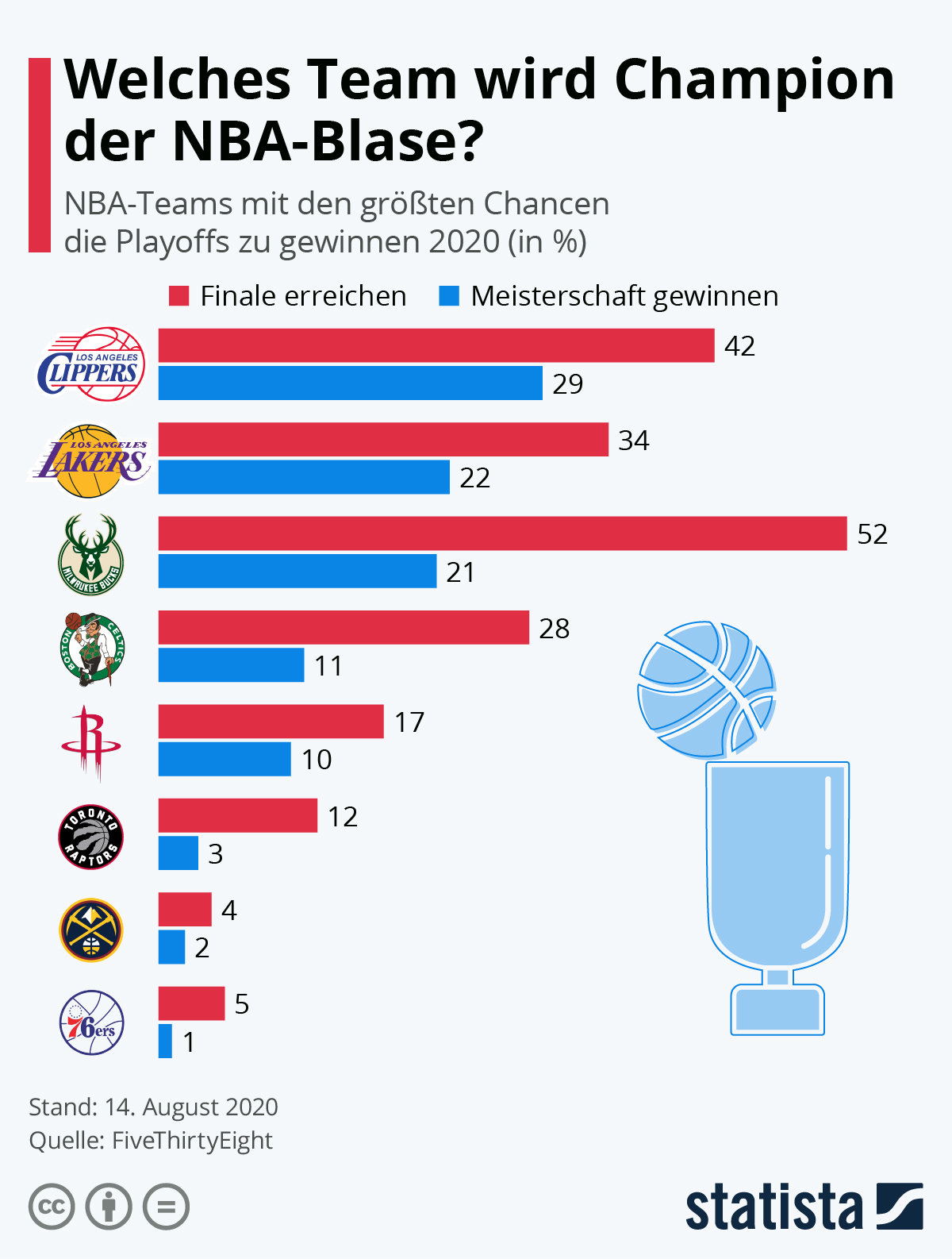 Infografik Welches Team wird Champion der NBABlase? Statista