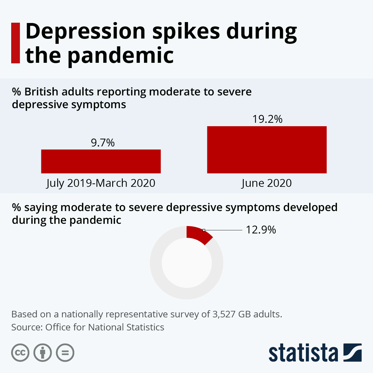 Chart Depression spikes during the pandemic Statista