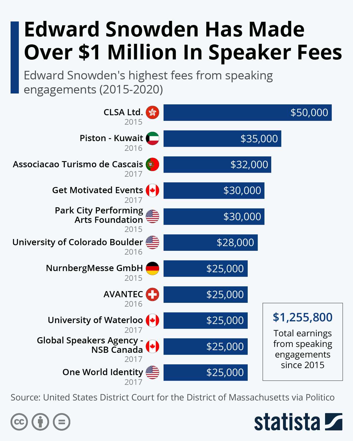 Chart Edward Snowden Has Made Over 1 Million In Speaker Fees Statista