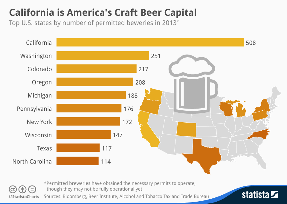 Chart California is America’s Craft Beer Capital Statista