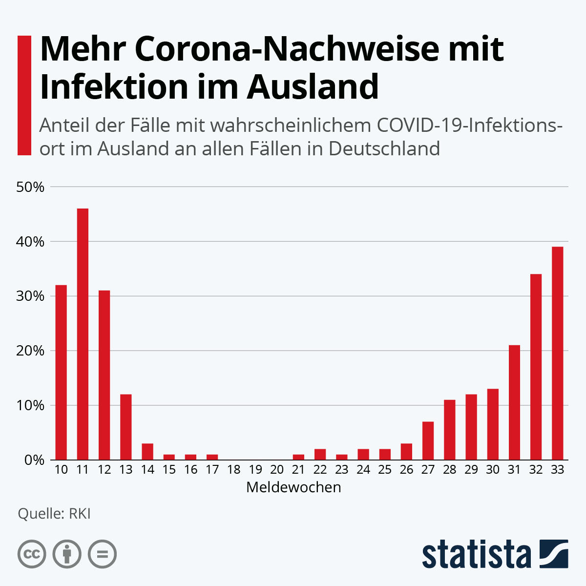 Infografik Mehr CoronaNachweise mit Infektion im Ausland Statista