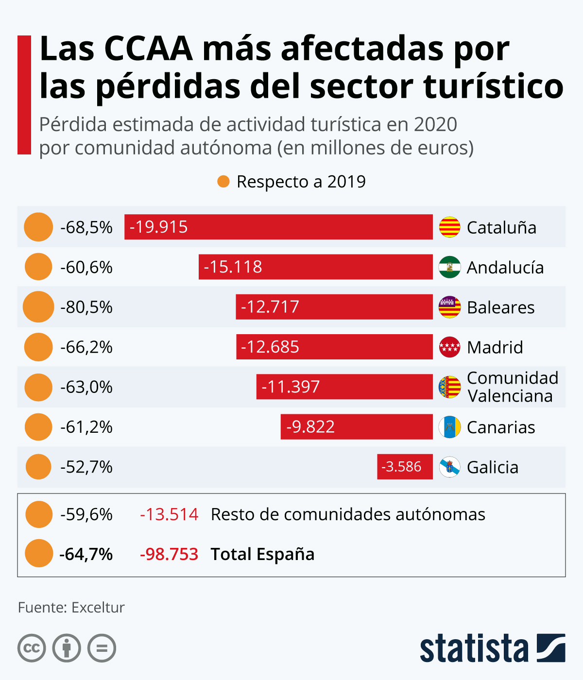 Gráfico El turismo español perderá 98.700 millones de euros este año
