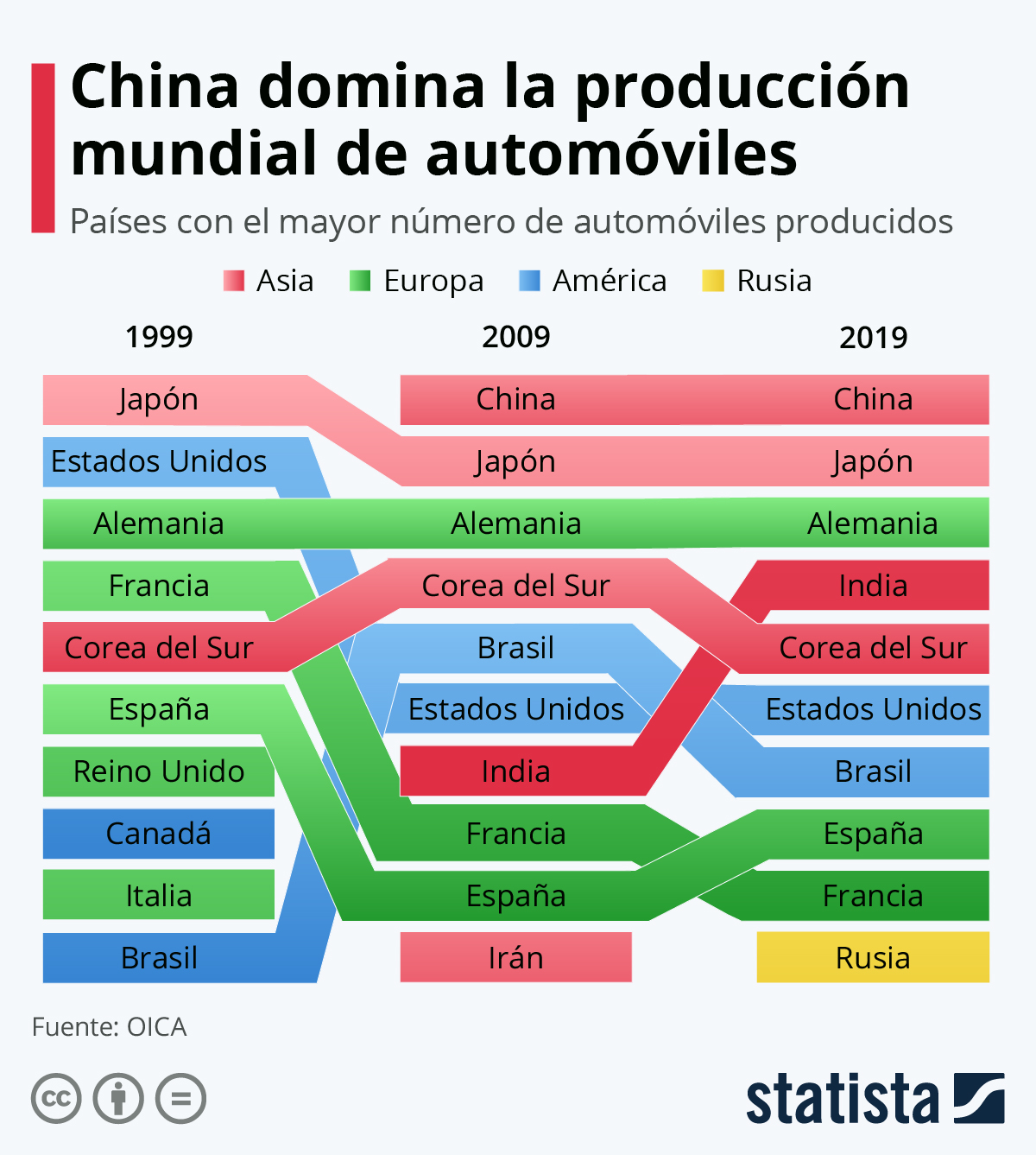 Estos son los países que fabrican más coches en el mundo