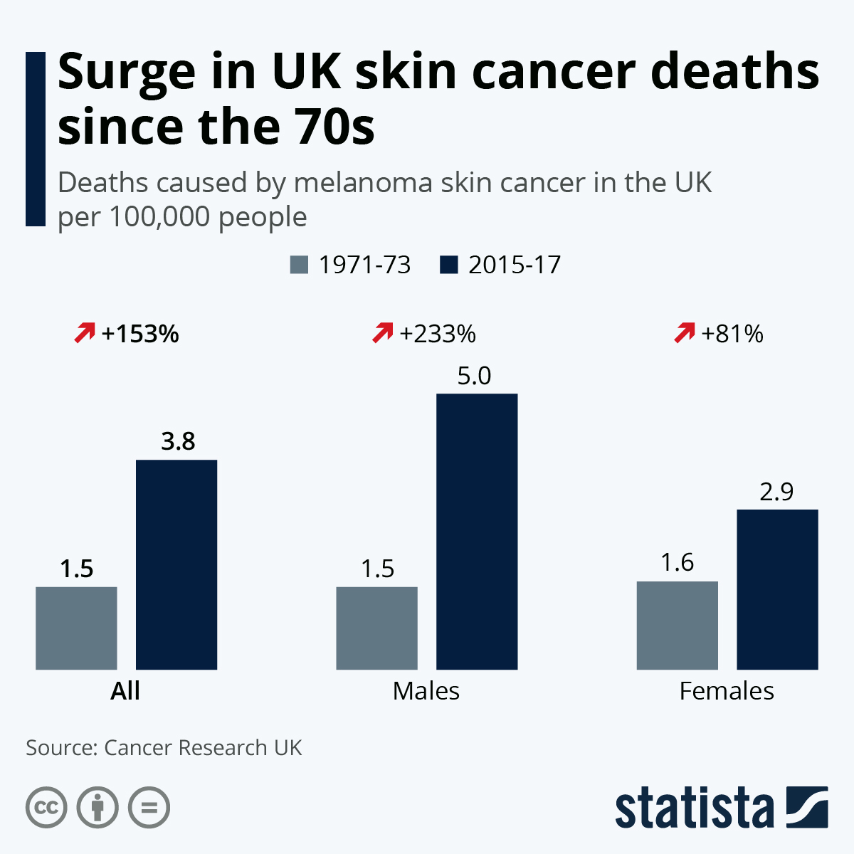 Skin Cancer Graph World