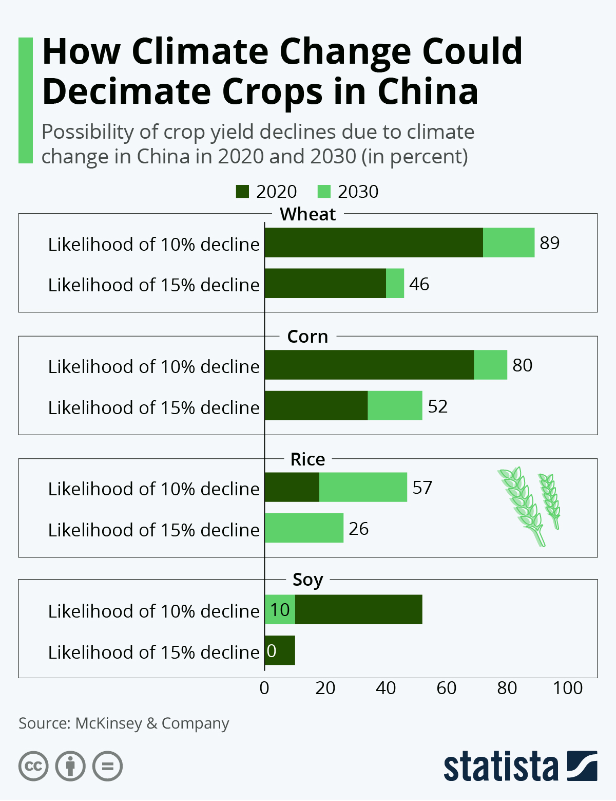 Chart How Climate Change Could Decimate Crops in China Statista