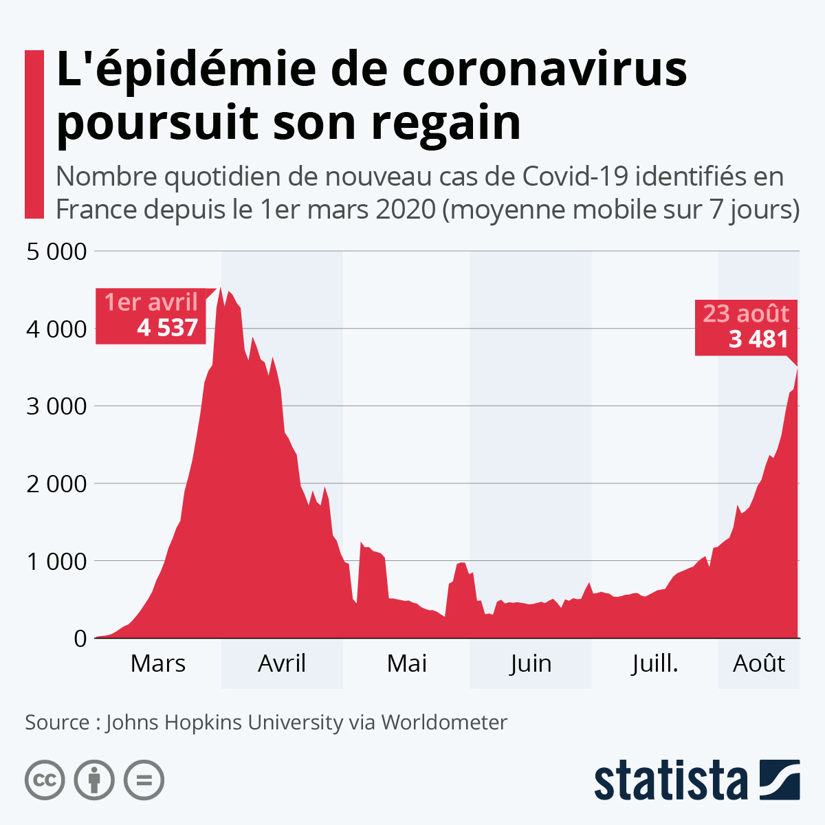 Graphique L'épidémie poursuit son regain en France Statista