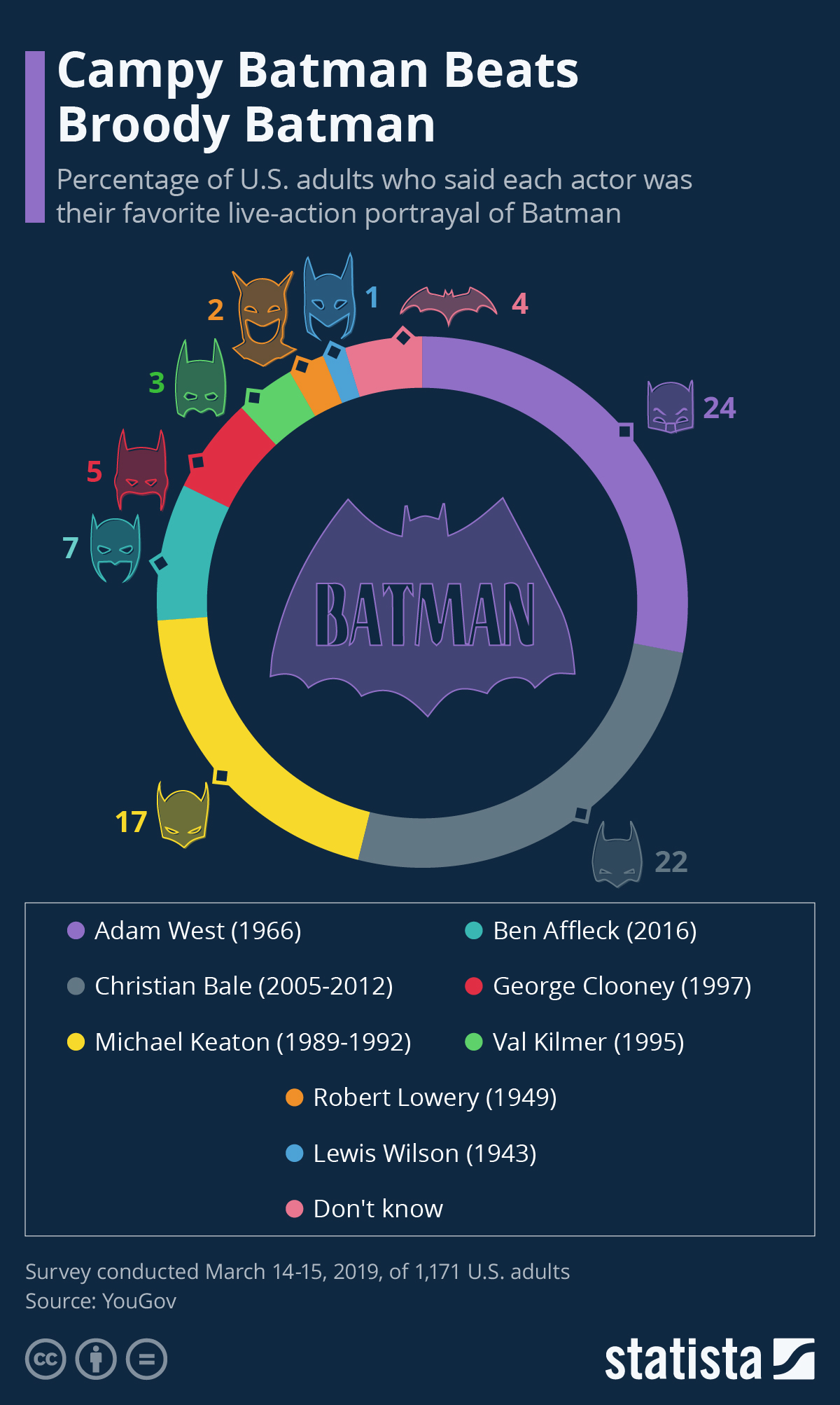Chart Campy Batman Beats Broody Batman Statista