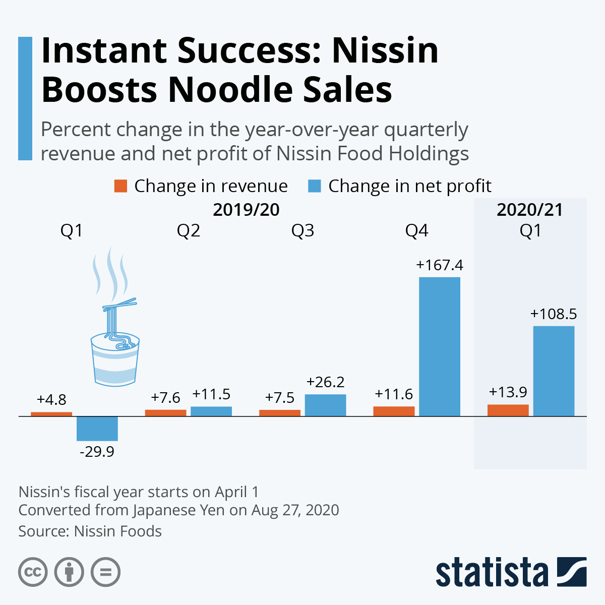 Chart Instant Success Nissin Boosts Noodle Sales Statista