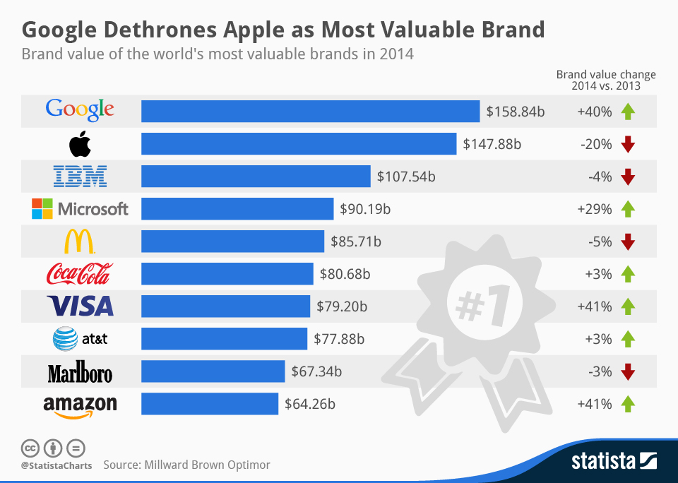 Chart Google Dethrones Apple as Most Valuable Brand Statista